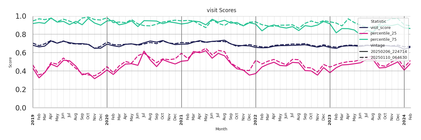 Ferries Visit Score