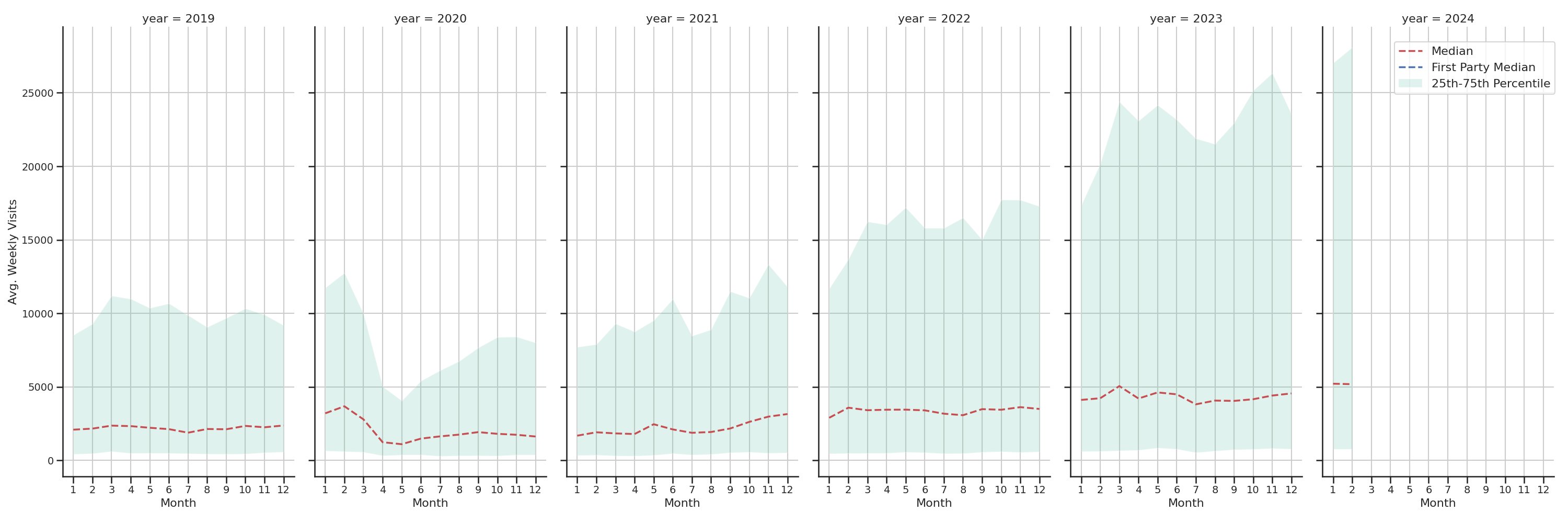 Food Courts Weekly visits, measured vs. first party data\label{trends}