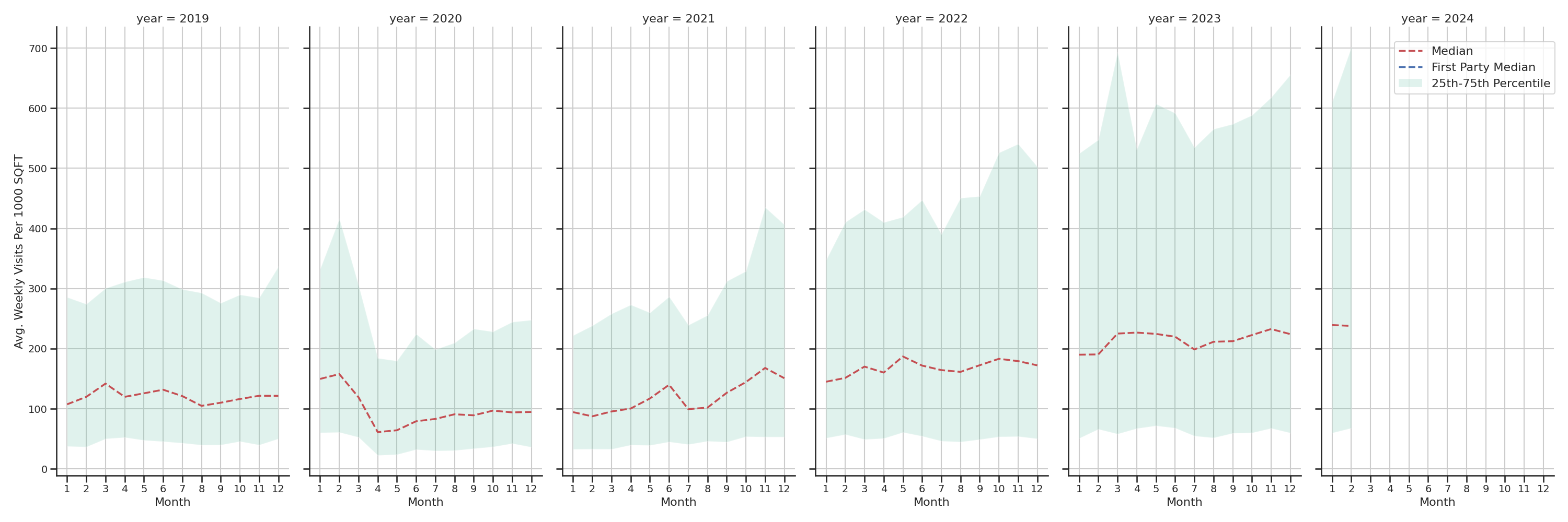 Food Courts Standalone Weekly Visits per 1000 SQFT, measured vs. first party data