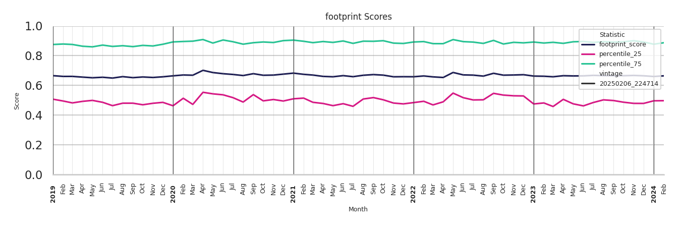 Food Courts footprint Score