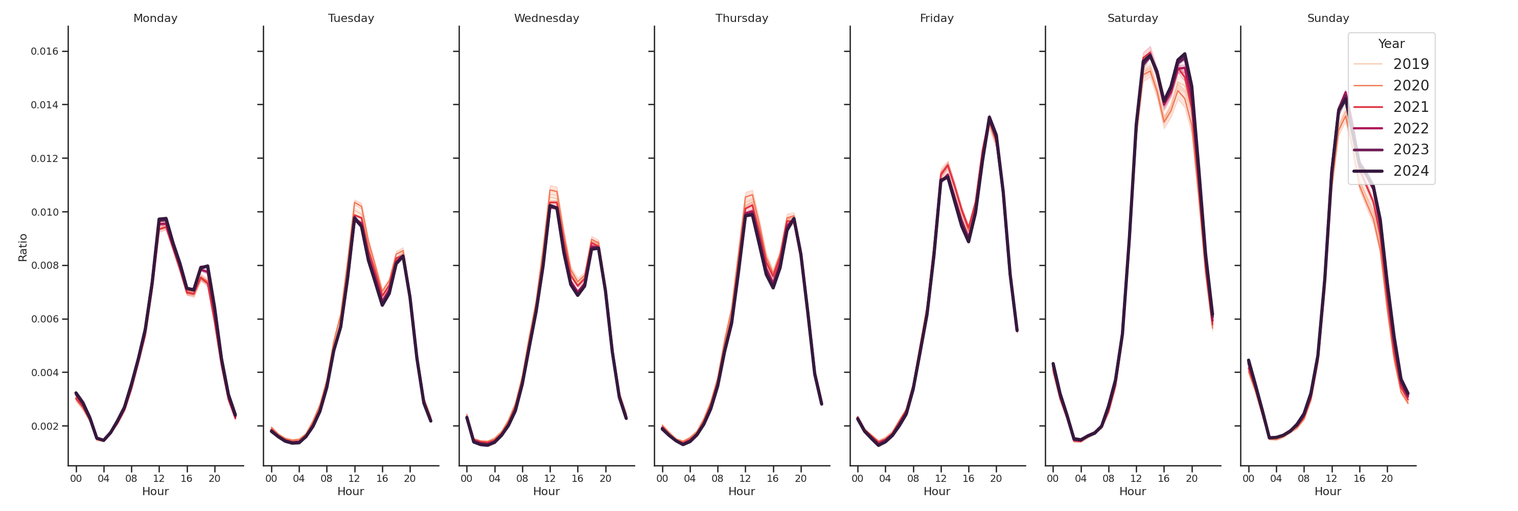 Food Courts Day of Week and Hour of Day Profiles