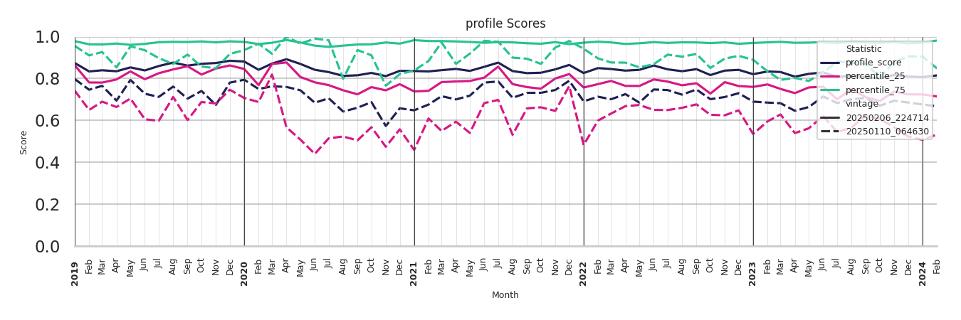 Food Courts Profile Score