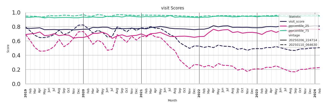 Food Courts Visit Score