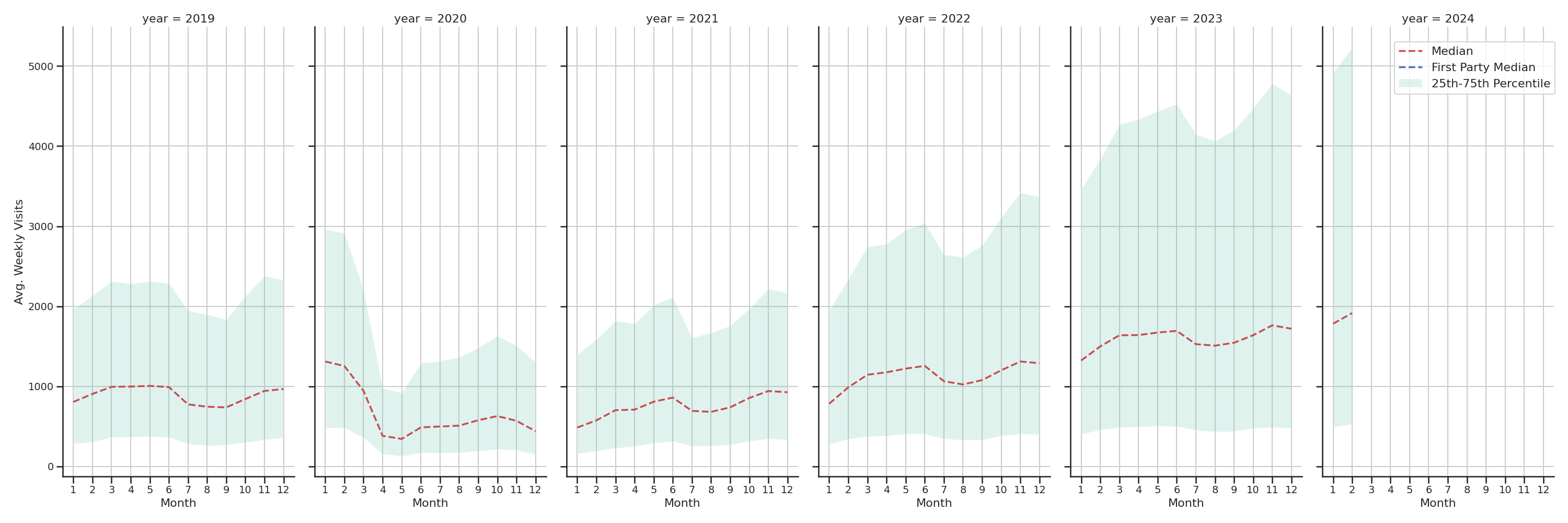 Fraternal Organizations Weekly visits, measured vs. first party data\label{trends}