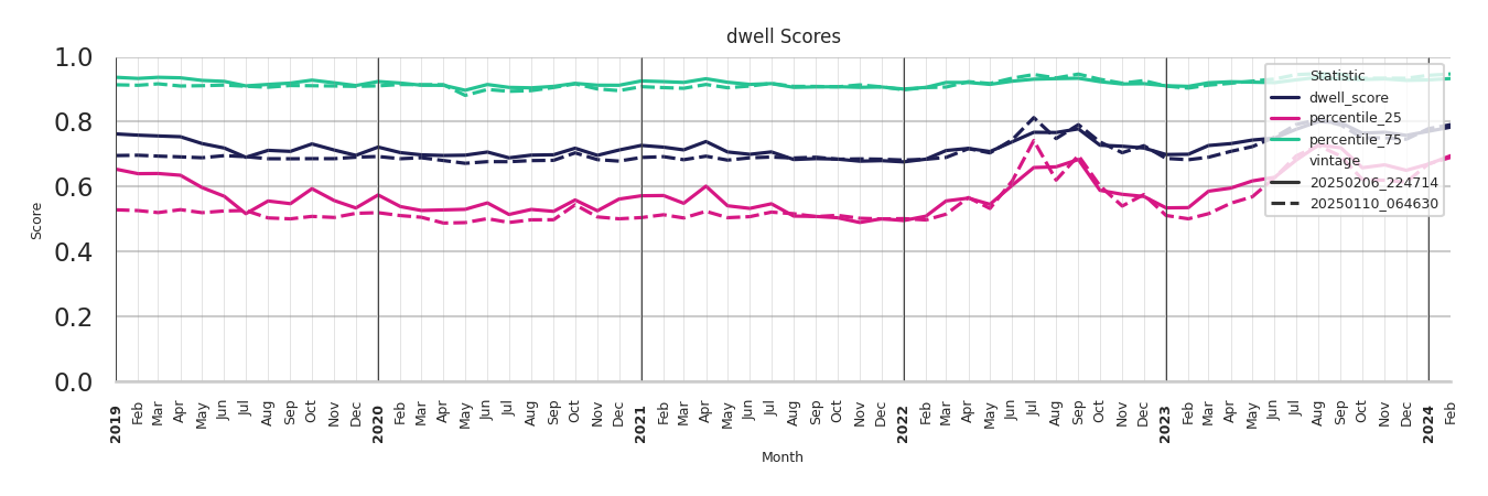 Fraternal Organizations Dwell Score