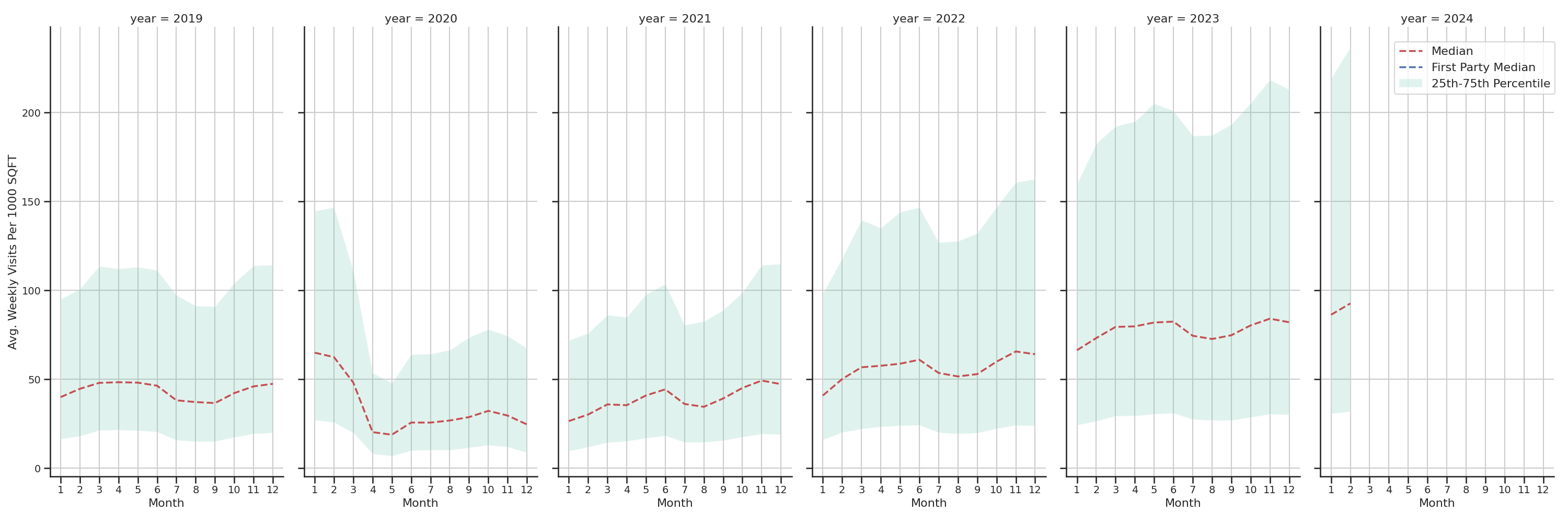 Fraternal Organizations Standalone Weekly Visits per 1000 SQFT, measured vs. first party data