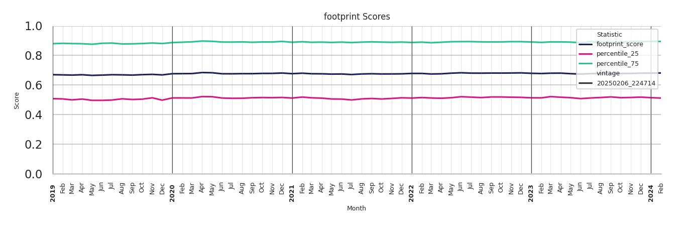 Fraternal Organizations footprint Score