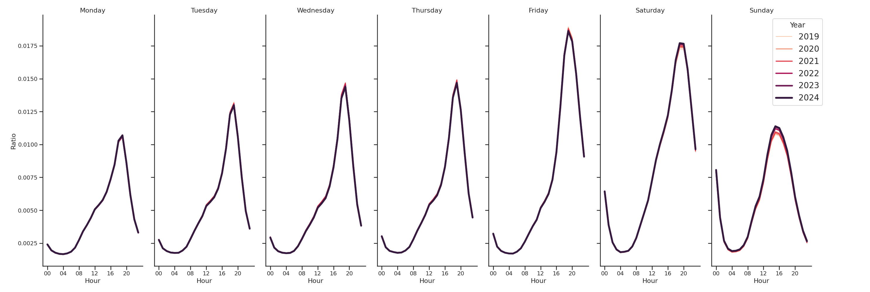 Fraternal Organizations Day of Week and Hour of Day Profiles