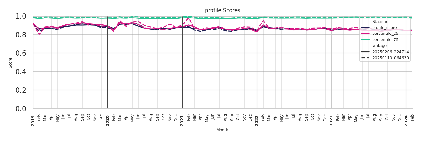 Fraternal Organizations Profile Score