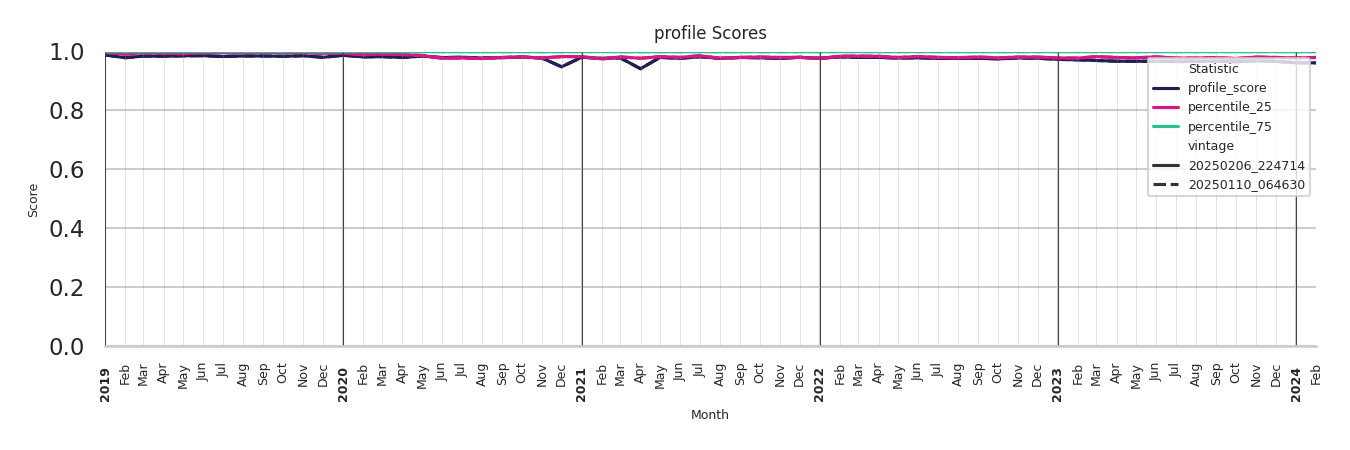 Gas Stations Profile Score