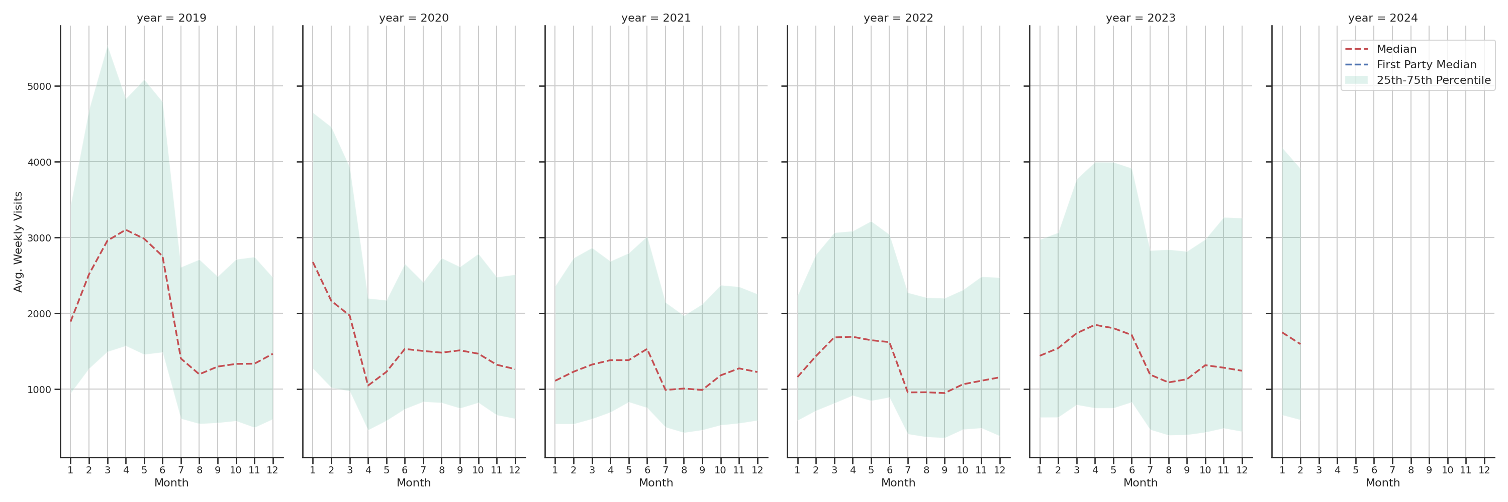 General Aviation Airports Weekly visits, measured vs. first party data\label{trends}