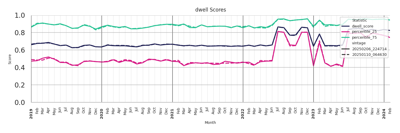 General Aviation Airports Dwell Score