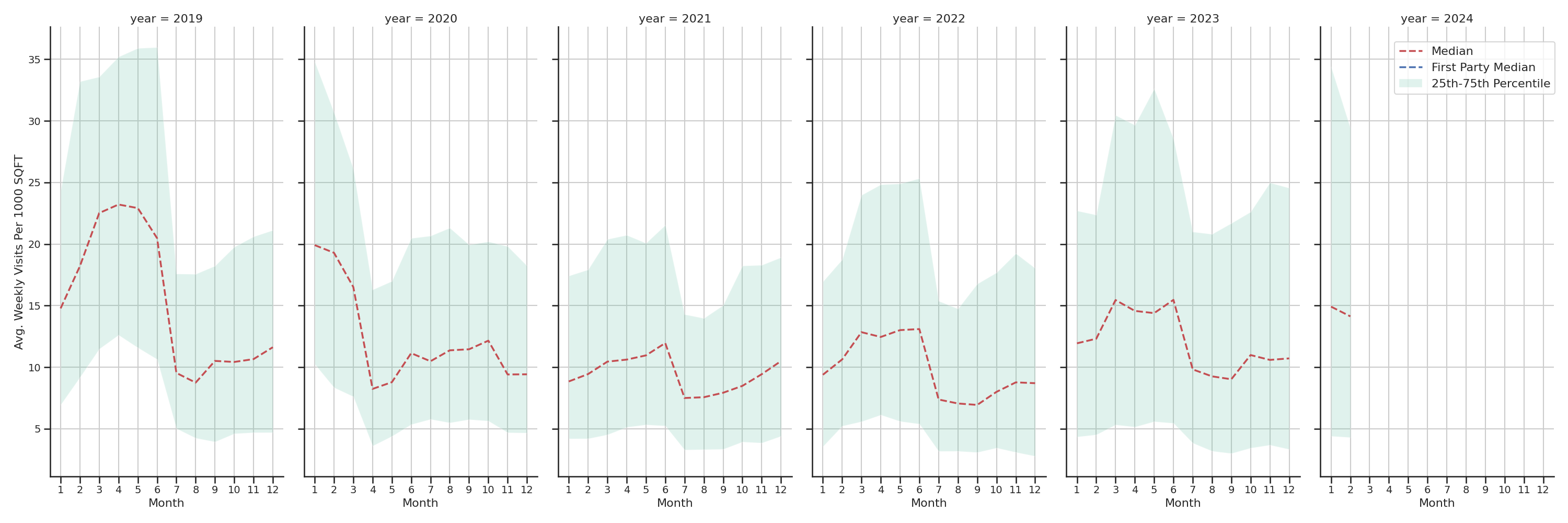 General Aviation Airports Standalone Weekly Visits per 1000 SQFT, measured vs. first party data