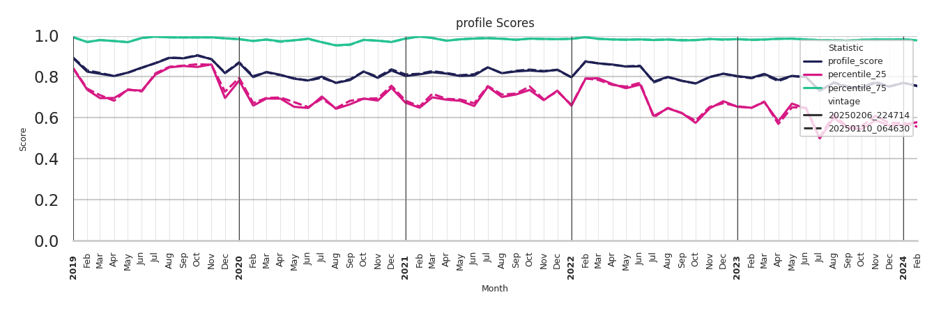 General Aviation Airports Profile Score