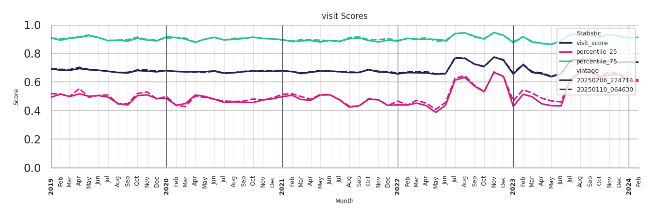 General Aviation Airports Visit Score