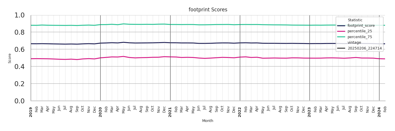 Grocery Stores footprint Score