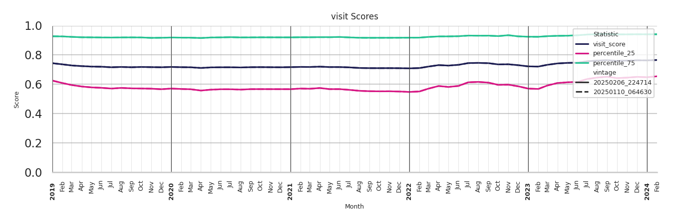 Grocery Stores Visit Score