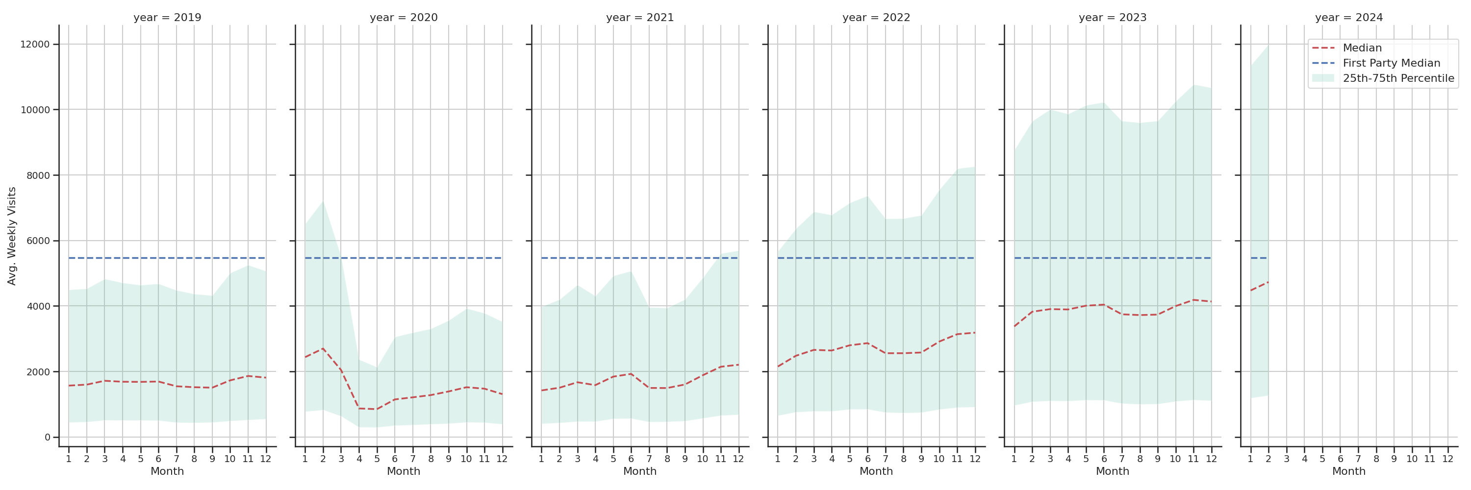 Gyms Weekly visits, measured vs. first party data\label{trends}