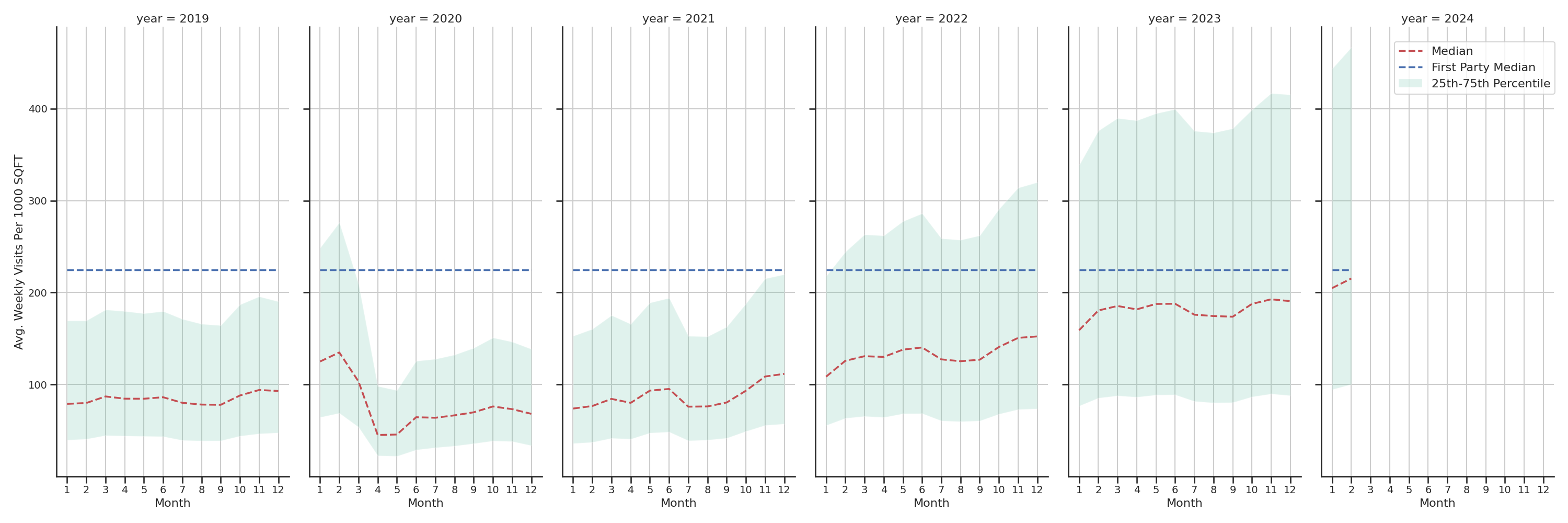 Gyms Standalone Weekly Visits per 1000 SQFT, measured vs. first party data