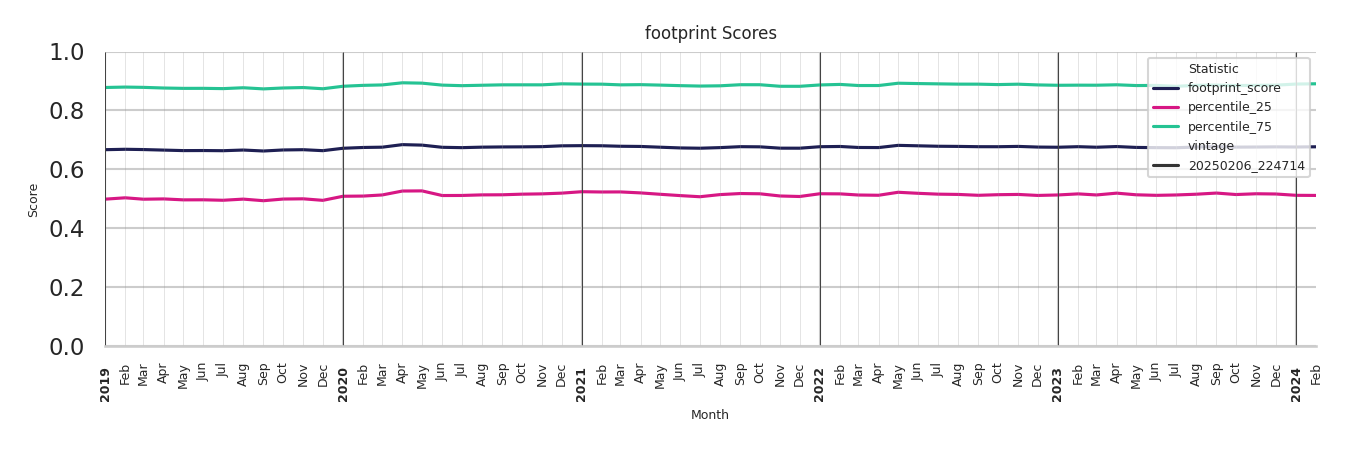 Gyms footprint Score