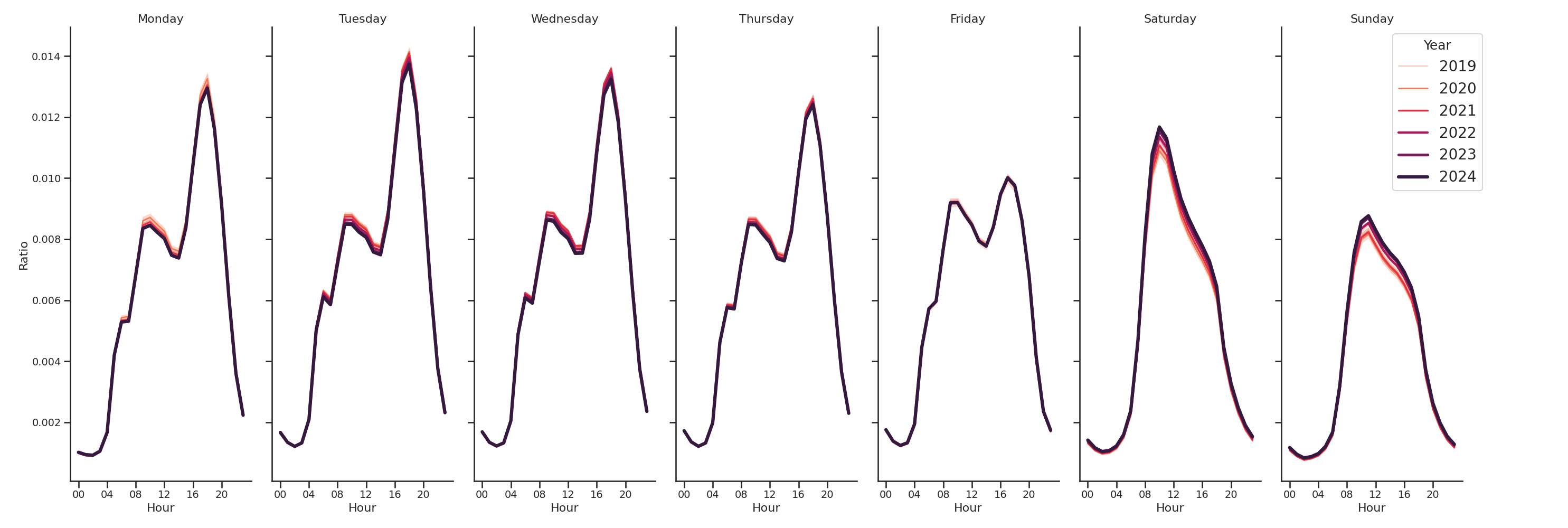 Gyms Day of Week and Hour of Day Profiles