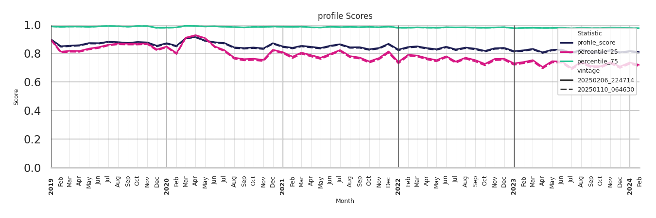 Gyms Profile Score