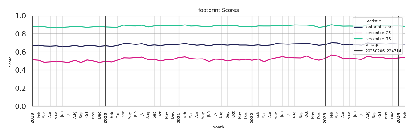 Hospitals footprint Score