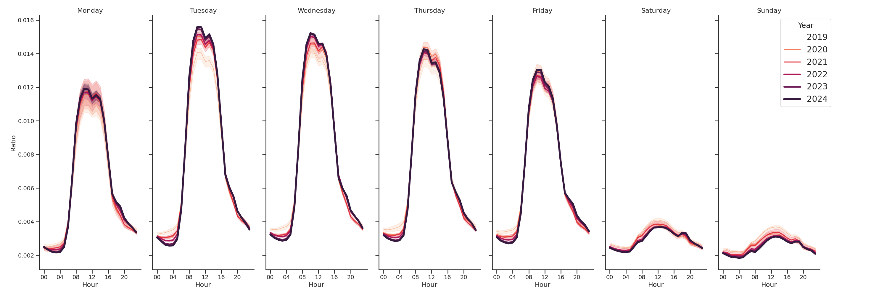 Hospitals Day of Week and Hour of Day Profiles