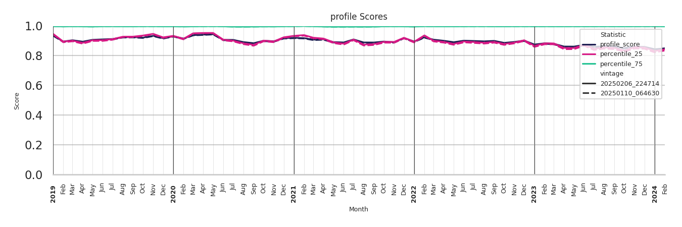 Hotels Profile Score