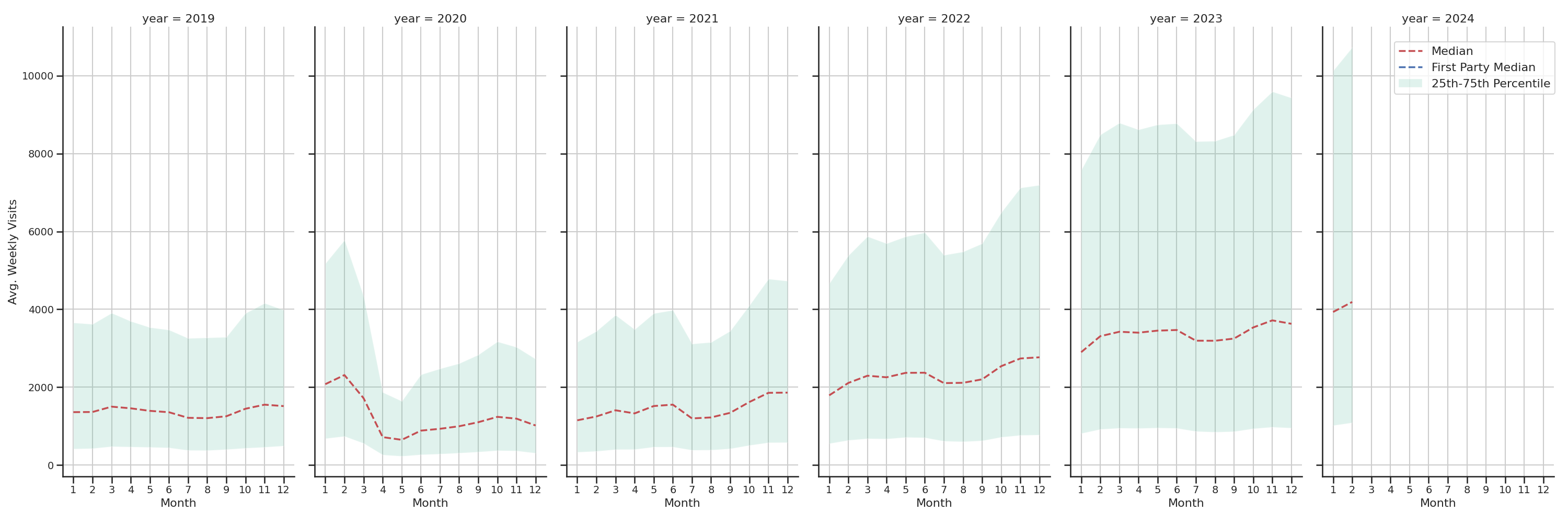 Indoor Recs Weekly visits, measured vs. first party data\label{trends}