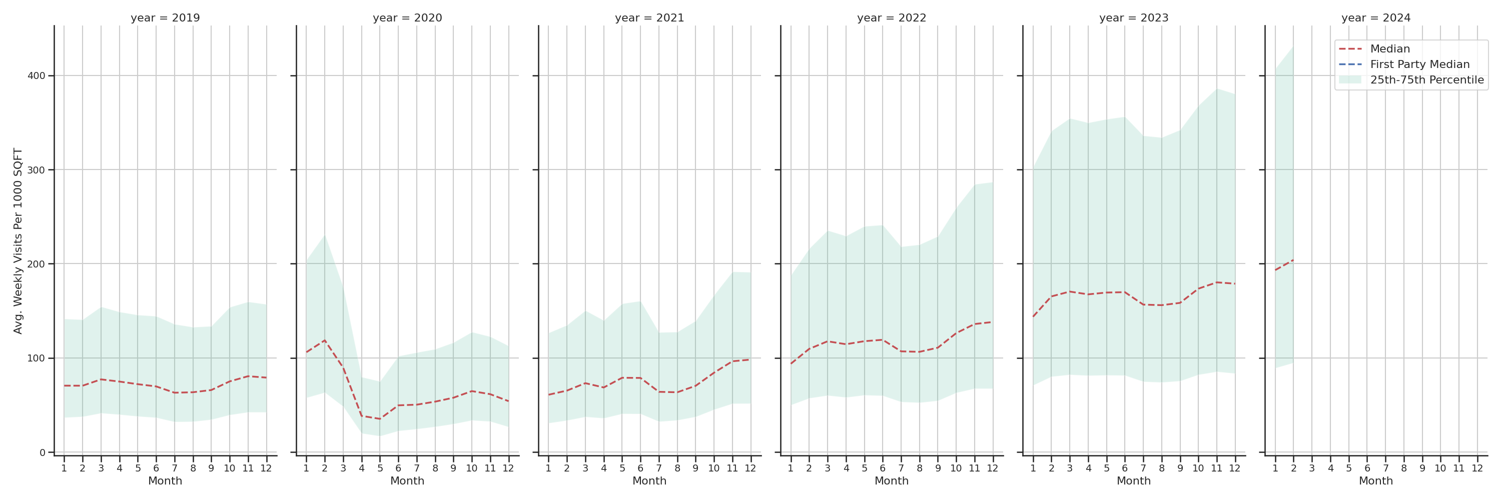 Indoor Recs Standalone Weekly Visits per 1000 SQFT, measured vs. first party data