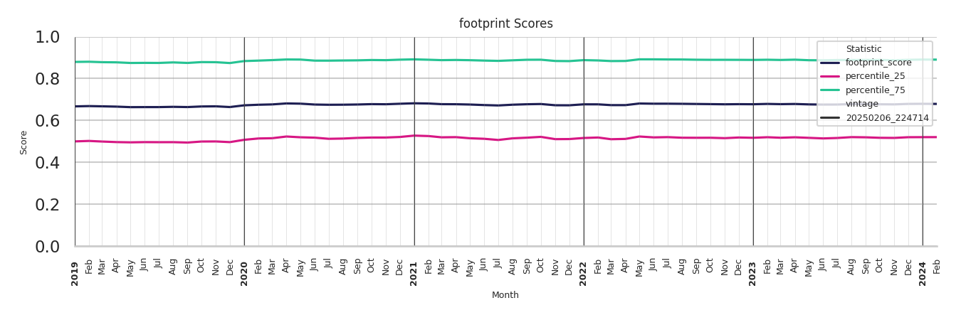 Indoor Recs footprint Score