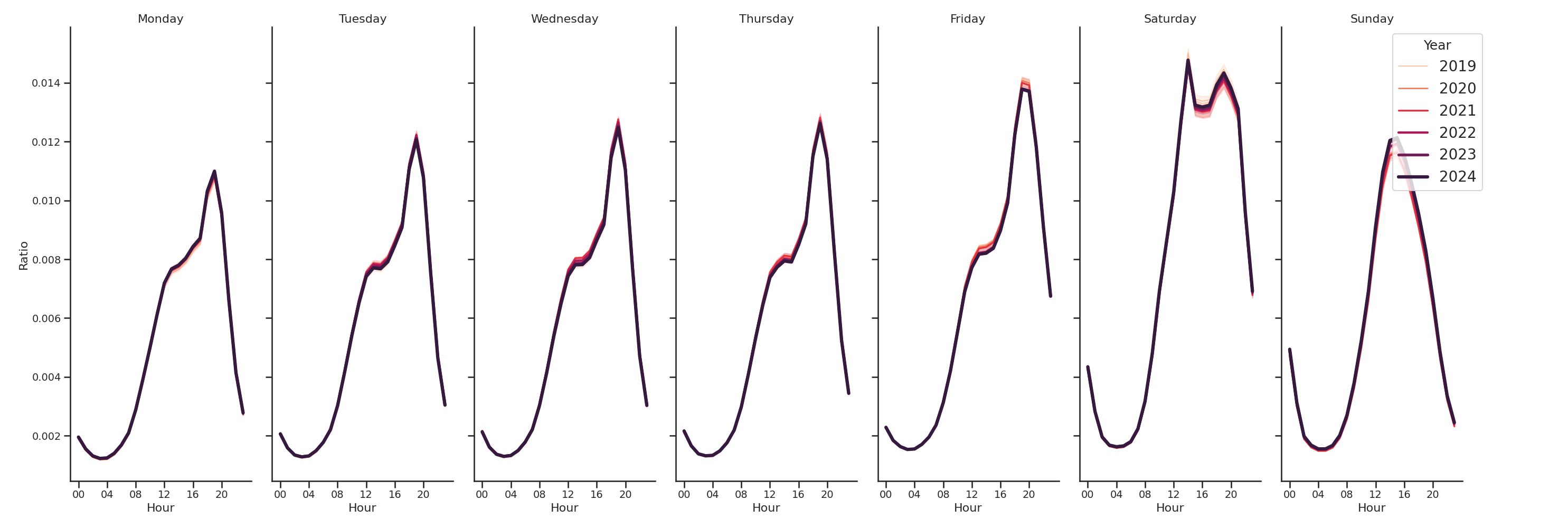 Indoor Recs Day of Week and Hour of Day Profiles