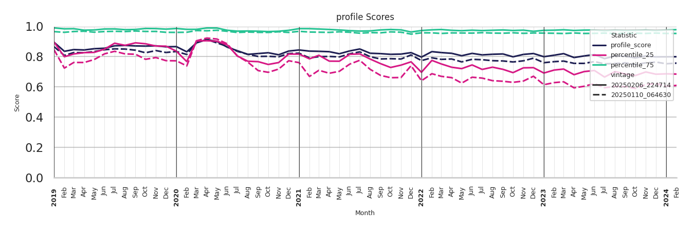 Indoor Recs Profile Score