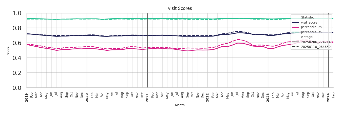 Indoor Recs Visit Score