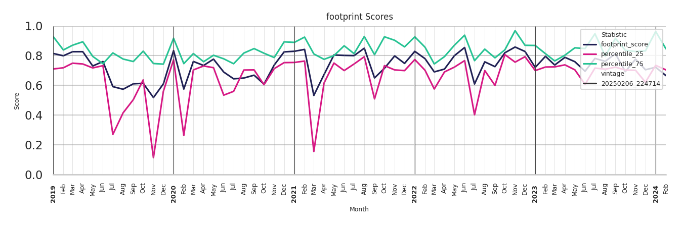 Institutional Housings footprint Score