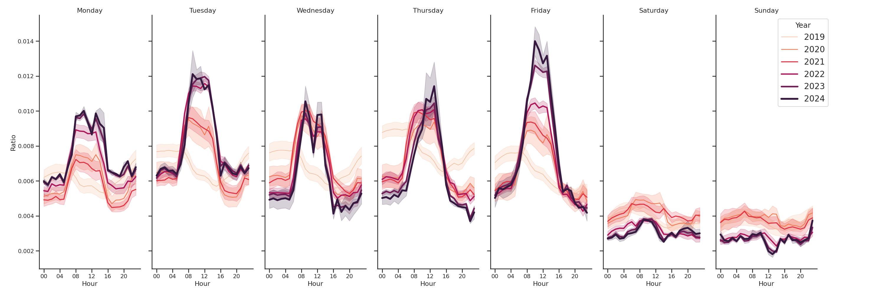 Institutional Housings Day of Week and Hour of Day Profiles