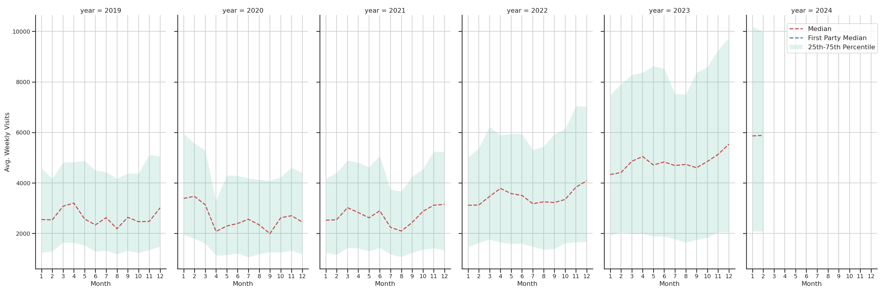 Laundromats Weekly visits, measured vs. first party data\label{trends}