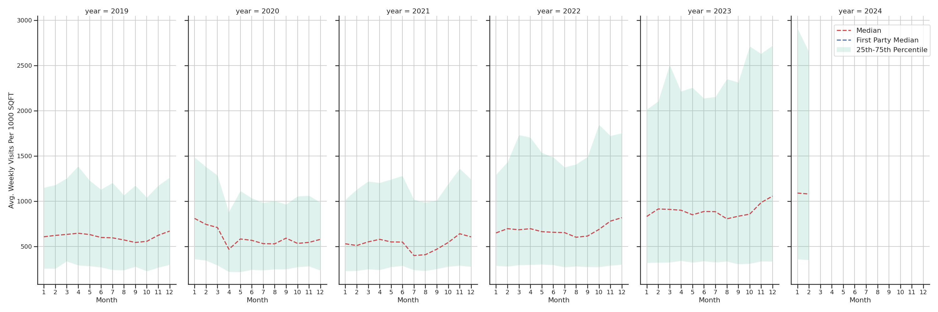 Laundromats Standalone Weekly Visits per 1000 SQFT, measured vs. first party data