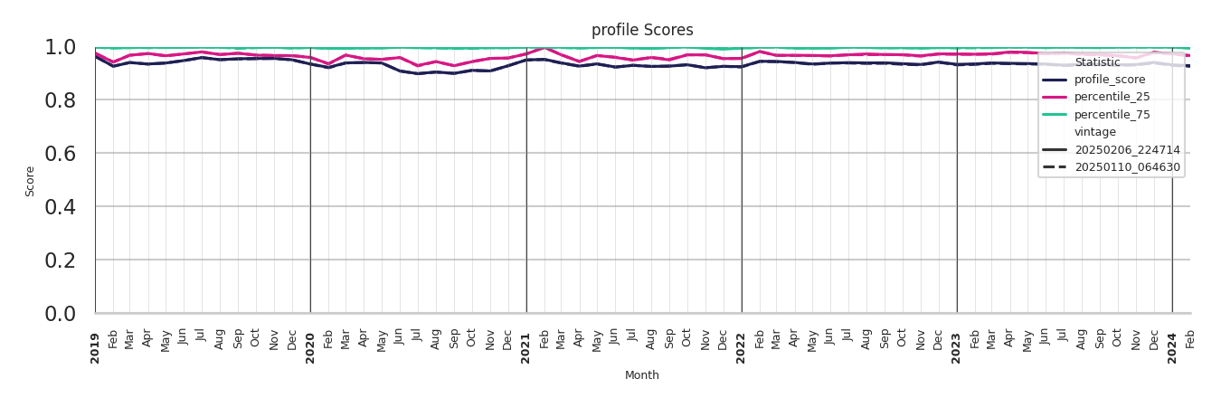 Laundromats Profile Score