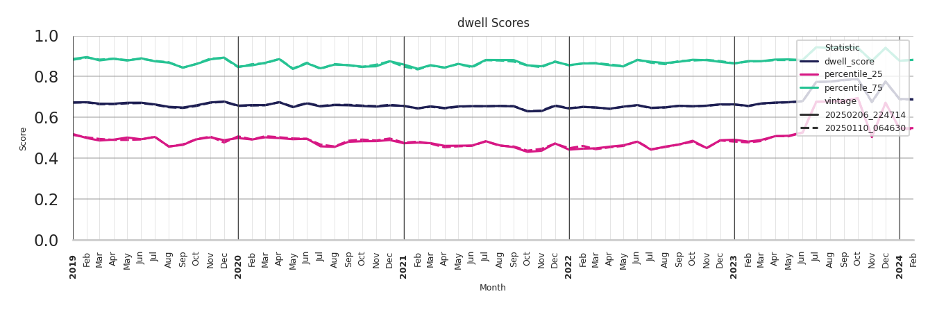 Lifestyle Centers Dwell Score