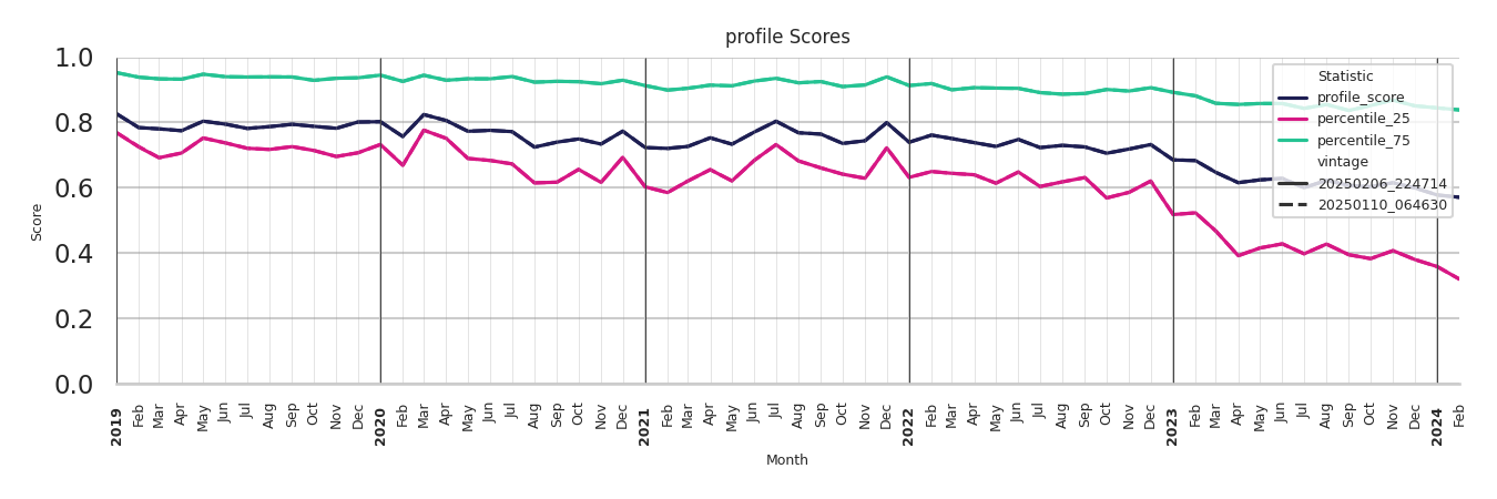 Lifestyle Centers Profile Score