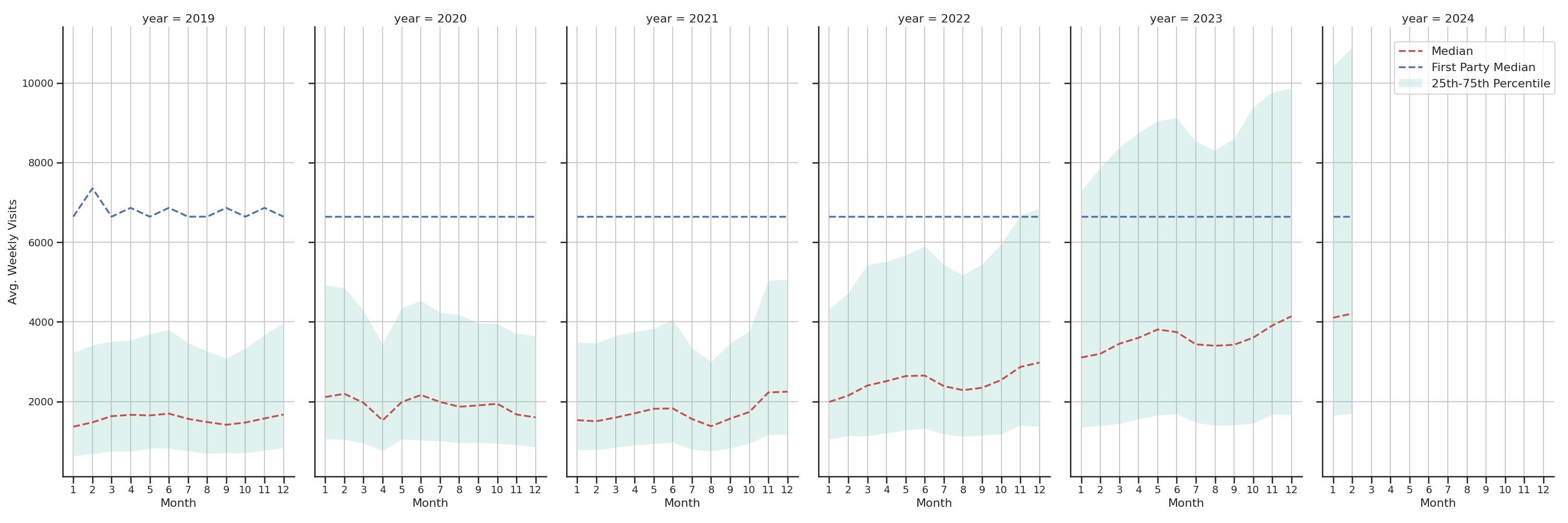 Liquor Stores Weekly visits, measured vs. first party data\label{trends}