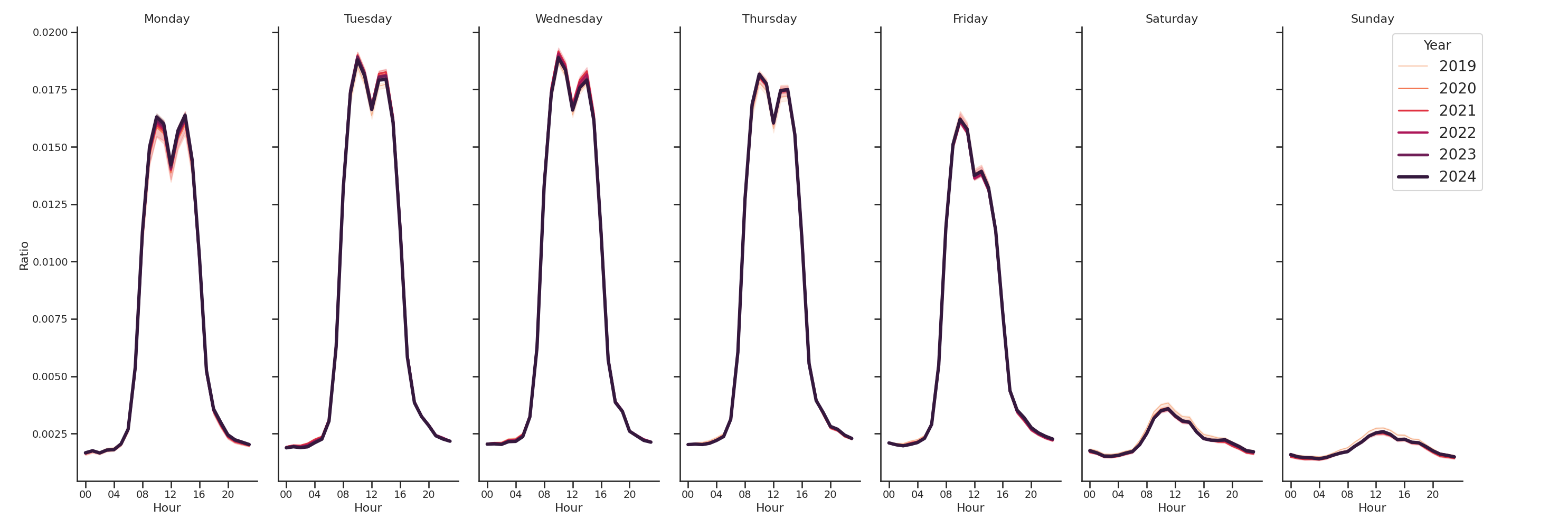 Medical Offices (Cardiology) Day of Week and Hour of Day Profiles