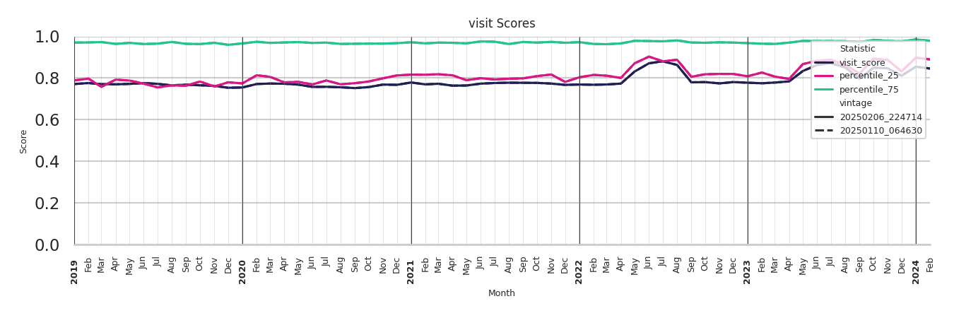 Medical Offices (Cardiology) Visit Score