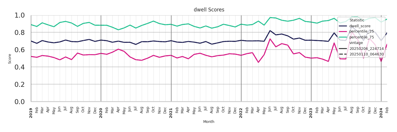 Medical Offices (Dentist Office) Dwell Score