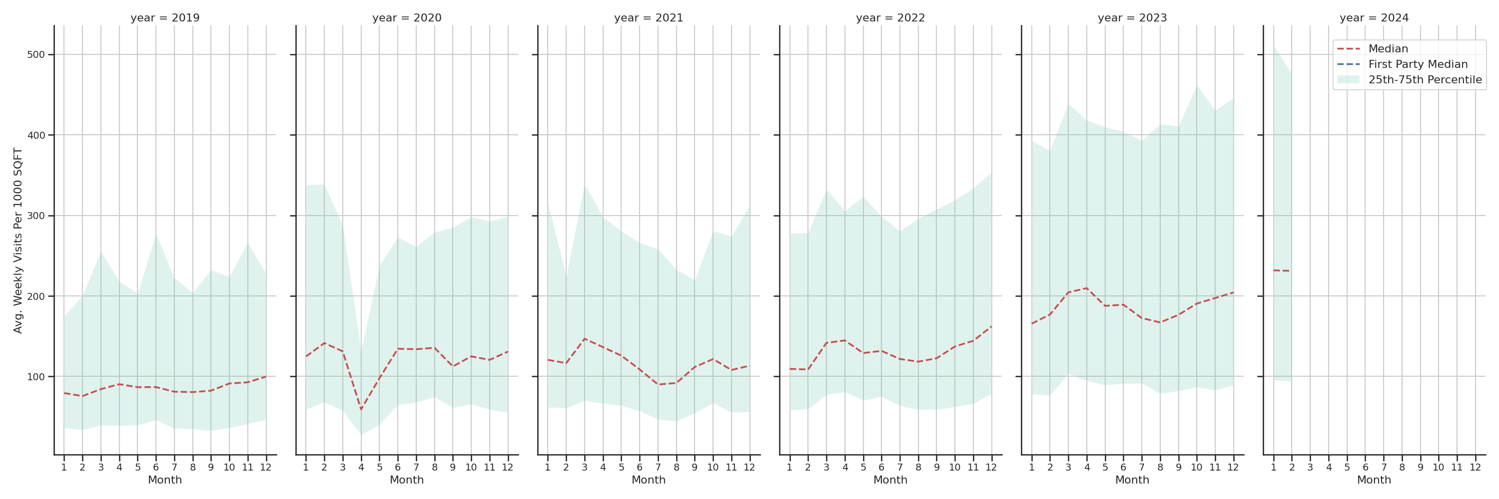 Medical Offices (Dentist Office) Standalone Weekly Visits per 1000 SQFT, measured vs. first party data