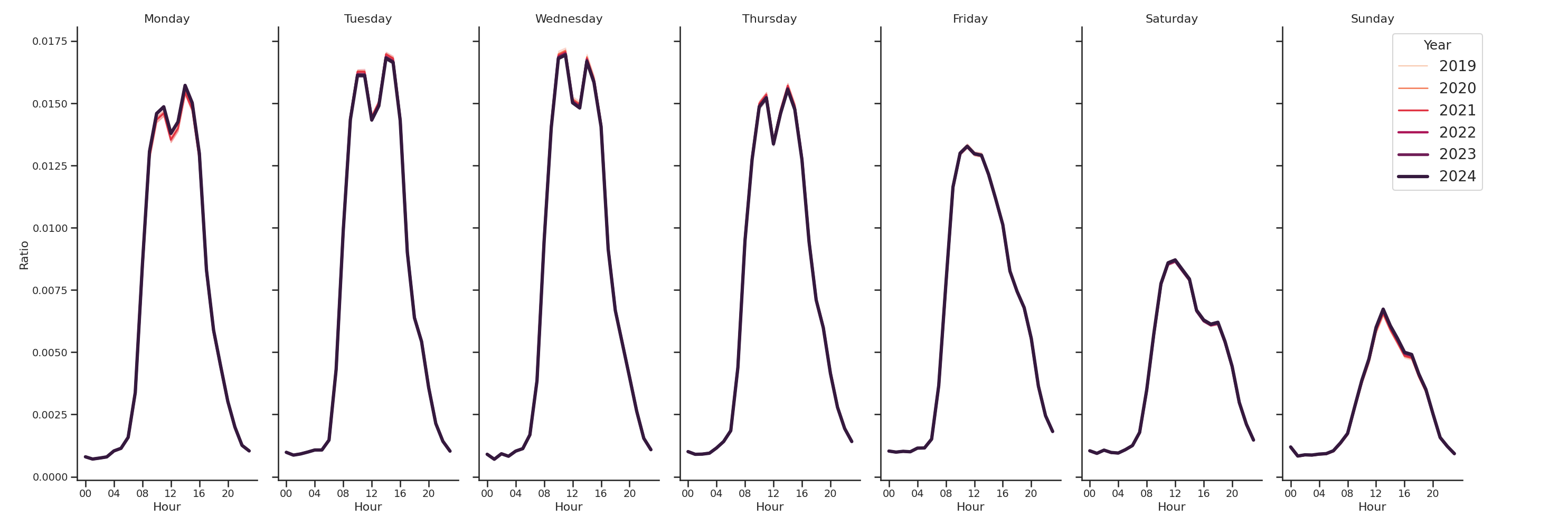 Medical Offices (Dentist Office) Day of Week and Hour of Day Profiles