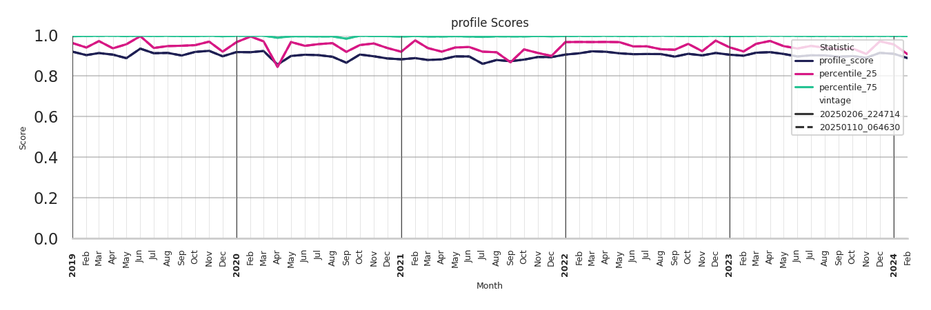 Medical Offices (Dermatology) Profile Score