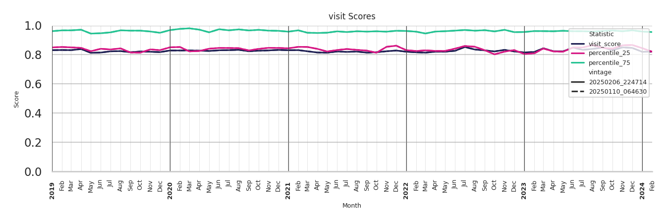 Medical Offices (Dermatology) Visit Score